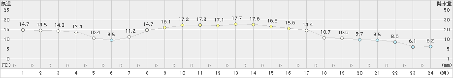 むつ(>2022年10月12日)のアメダスグラフ