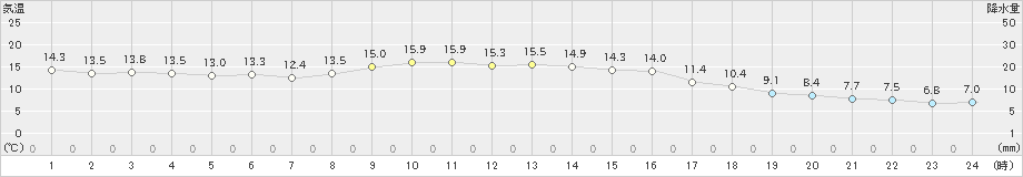 今別(>2022年10月12日)のアメダスグラフ