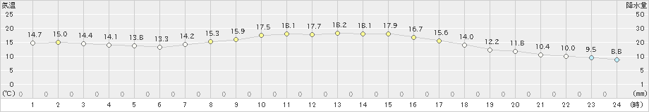 青森(>2022年10月12日)のアメダスグラフ