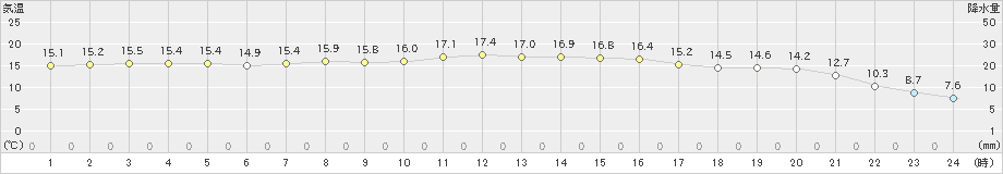 野辺地(>2022年10月12日)のアメダスグラフ