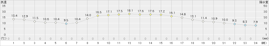 弘前(>2022年10月12日)のアメダスグラフ