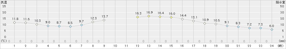 脇神(>2022年10月12日)のアメダスグラフ