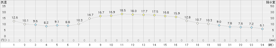 男鹿(>2022年10月12日)のアメダスグラフ