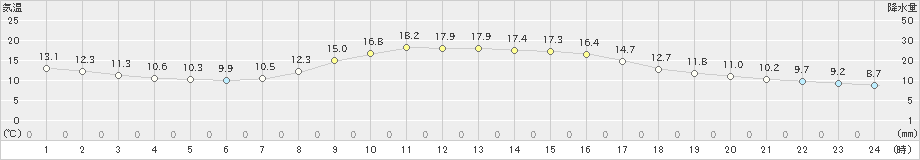 五城目(>2022年10月12日)のアメダスグラフ