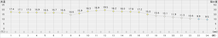 本荘(>2022年10月12日)のアメダスグラフ