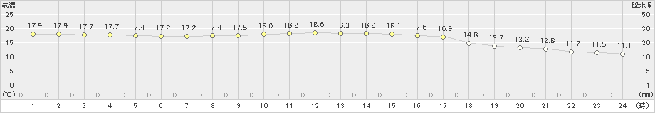 にかほ(>2022年10月12日)のアメダスグラフ