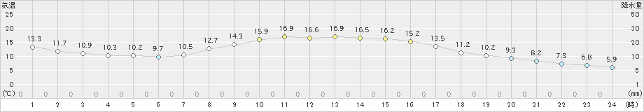 二戸(>2022年10月12日)のアメダスグラフ