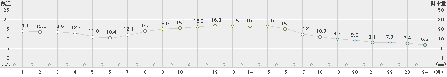 山形(>2022年10月12日)のアメダスグラフ