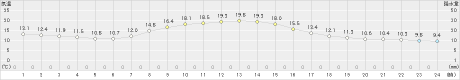 普代(>2022年10月12日)のアメダスグラフ