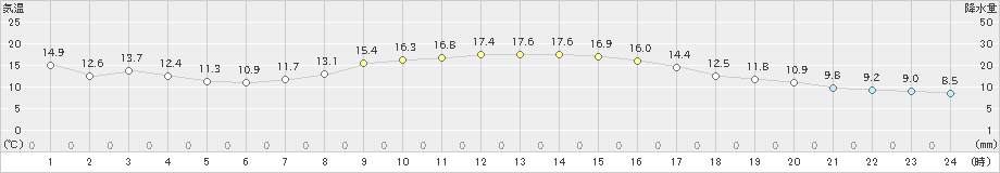 好摩(>2022年10月12日)のアメダスグラフ