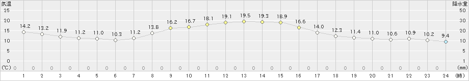 岩泉(>2022年10月12日)のアメダスグラフ