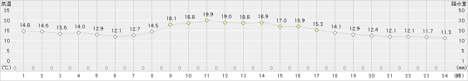 宮古(>2022年10月12日)のアメダスグラフ