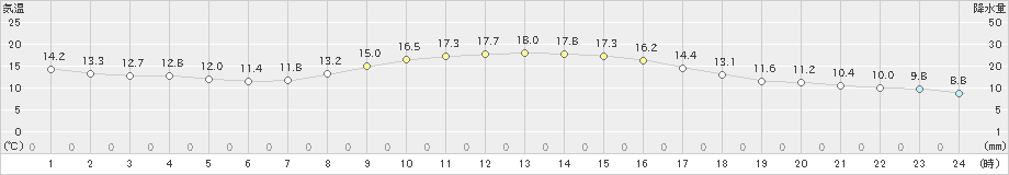 紫波(>2022年10月12日)のアメダスグラフ