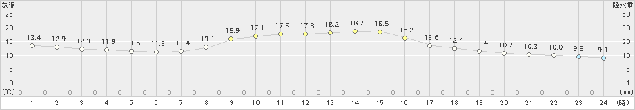 大迫(>2022年10月12日)のアメダスグラフ