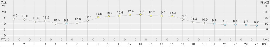 遠野(>2022年10月12日)のアメダスグラフ