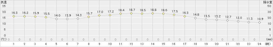 北上(>2022年10月12日)のアメダスグラフ