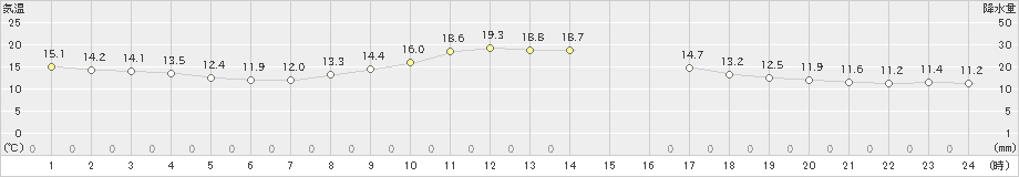 住田(>2022年10月12日)のアメダスグラフ