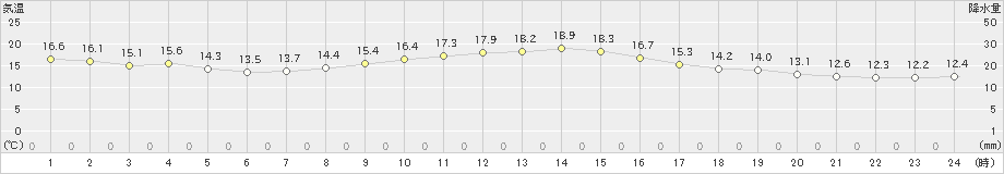 大船渡(>2022年10月12日)のアメダスグラフ