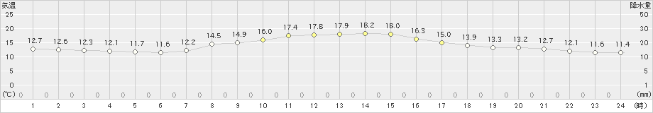 蔵王(>2022年10月12日)のアメダスグラフ