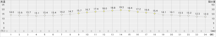 山形(>2022年10月12日)のアメダスグラフ