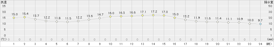 茂庭(>2022年10月12日)のアメダスグラフ