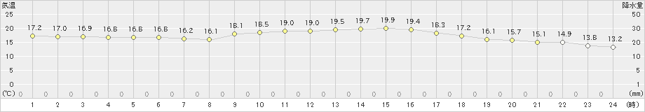 福島(>2022年10月12日)のアメダスグラフ