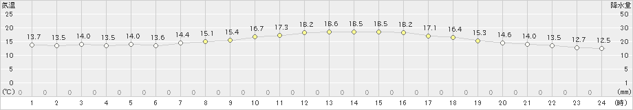 若松(>2022年10月12日)のアメダスグラフ