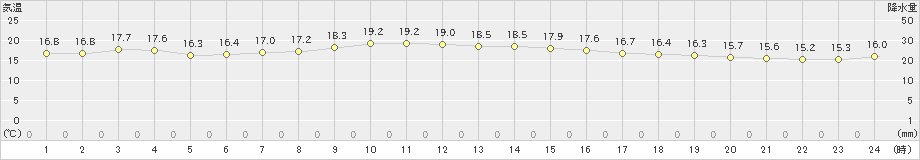 北茨城(>2022年10月12日)のアメダスグラフ