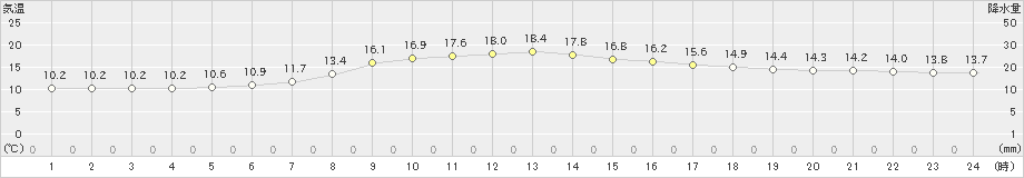 大子(>2022年10月12日)のアメダスグラフ