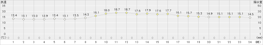 笠間(>2022年10月12日)のアメダスグラフ