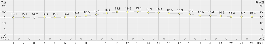 水戸(>2022年10月12日)のアメダスグラフ