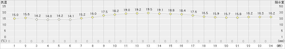 つくば(>2022年10月12日)のアメダスグラフ