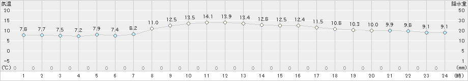 草津(>2022年10月12日)のアメダスグラフ