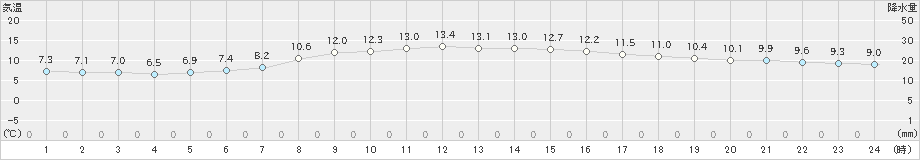 田代(>2022年10月12日)のアメダスグラフ