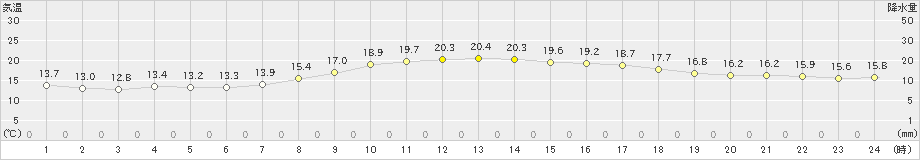 桐生(>2022年10月12日)のアメダスグラフ