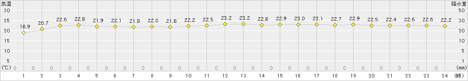 三宅島(>2022年10月12日)のアメダスグラフ