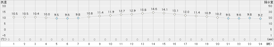 白馬(>2022年10月12日)のアメダスグラフ