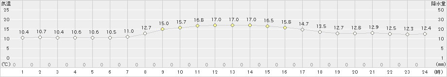 信州新町(>2022年10月12日)のアメダスグラフ