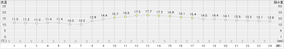 松本今井(>2022年10月12日)のアメダスグラフ