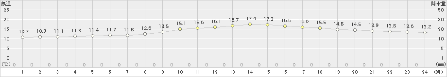 佐久(>2022年10月12日)のアメダスグラフ