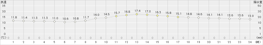 諏訪(>2022年10月12日)のアメダスグラフ