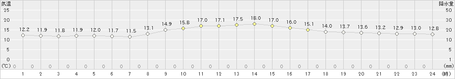 辰野(>2022年10月12日)のアメダスグラフ