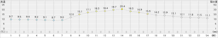 木曽福島(>2022年10月12日)のアメダスグラフ