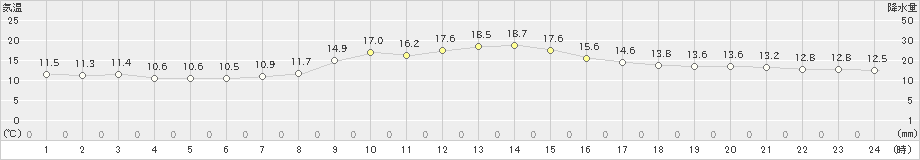 南木曽(>2022年10月12日)のアメダスグラフ