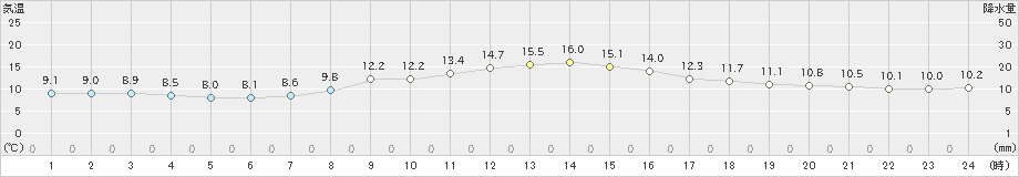 浪合(>2022年10月12日)のアメダスグラフ