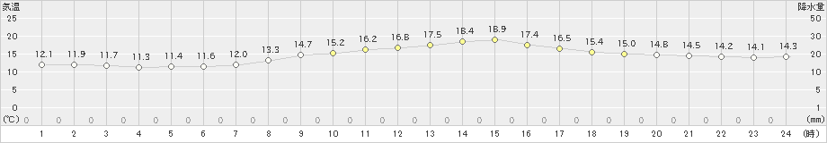 南信濃(>2022年10月12日)のアメダスグラフ