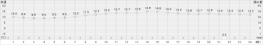 井川(>2022年10月12日)のアメダスグラフ