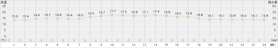 御殿場(>2022年10月12日)のアメダスグラフ