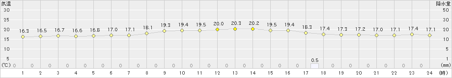 富士(>2022年10月12日)のアメダスグラフ