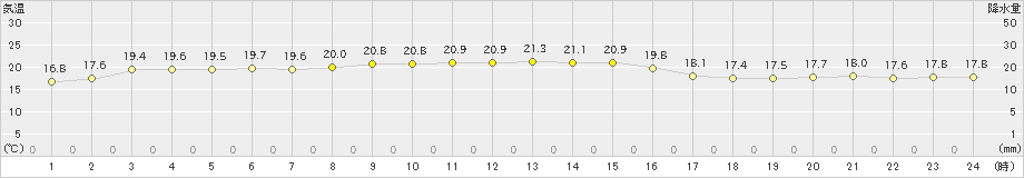 清水(>2022年10月12日)のアメダスグラフ